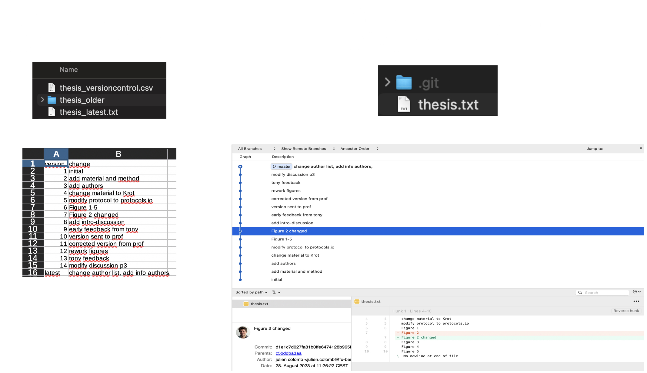 A figure showing manual versus GIT version control. On the left, we have one folder with a file named thesis_latest, a spreadsheet and one subfolder; on the right one folder with a file named thesis and a hidden folder called ".git". Below a screenshot of the spreadsheet on the left with some comments for each version saved in the subfolder; on the right a view of a Git software showing the same comments entered via Git, and a view of the difference added in one of the version. Figure by Julien Colomb, CC-BY 4.0.