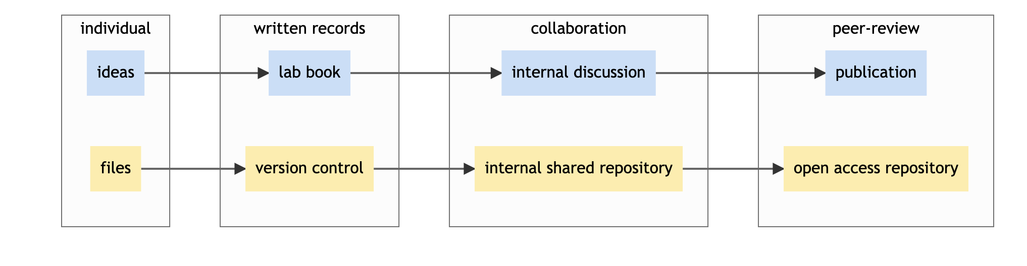 similarity between publication and repository use