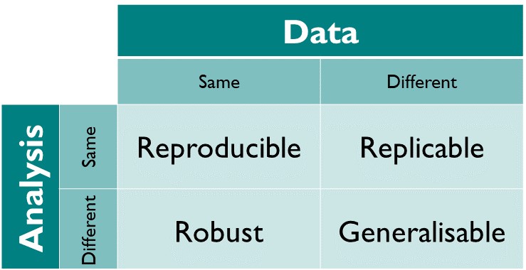 A matrix showing data and analysis in two axis and iterating that reproducibility is when same analysis is applied to same data it gives same result.