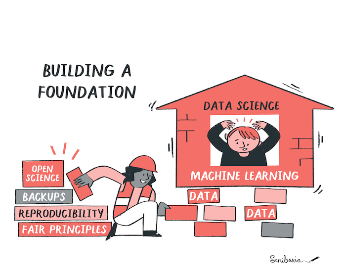 A house representing machine learing and AI is set upon bricks that one person is sliding below the house. On the bricks, we can read data science principles like open science, backups, reproducibiliy, and FAIR principles.