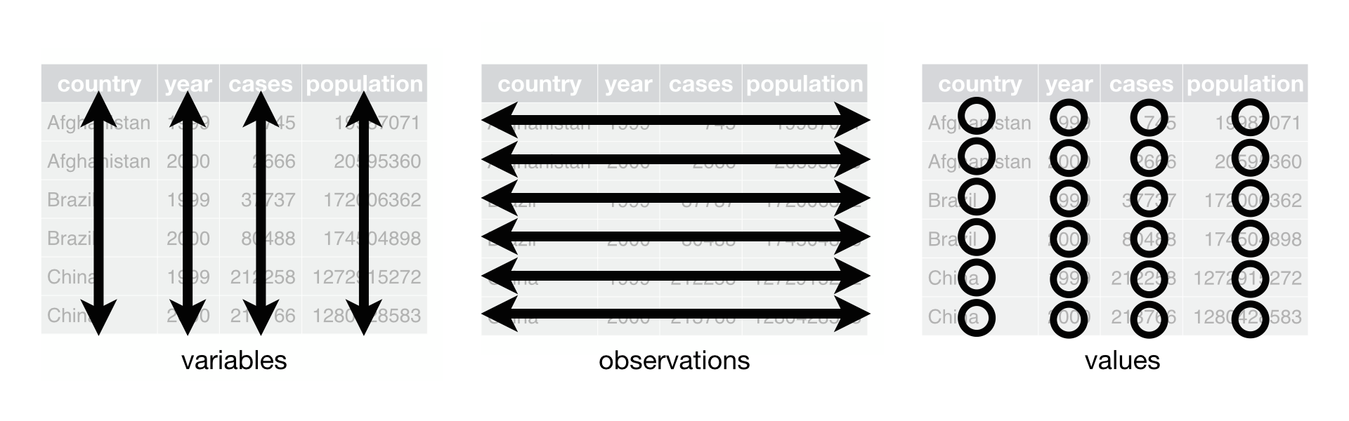 An illustration of tidy data with three panels with three titles. Arrows are indicating the direction: vertical arrows for variables, as they should be indicated in columns, and horizontal arrows for observations , as they should be indicated in rows. In the third pannel, a circle is present on each cell to represent that there is one unique value per cell.