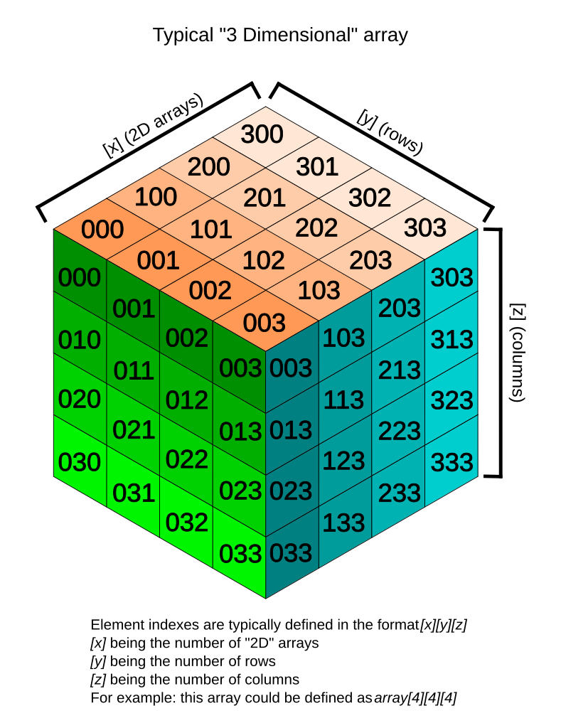 Arrays