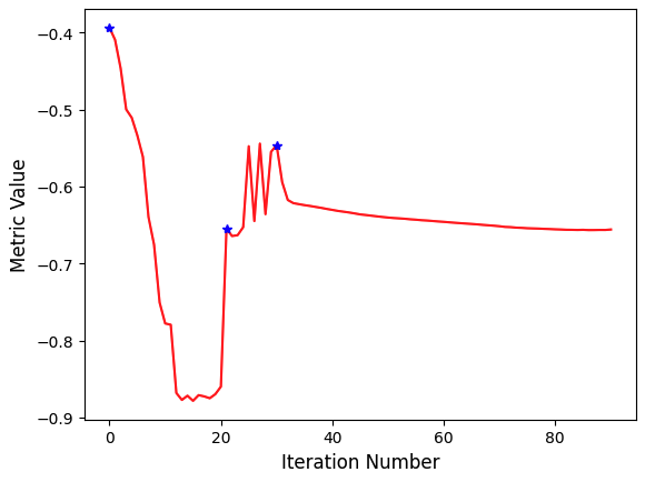 Metrics across iterations.