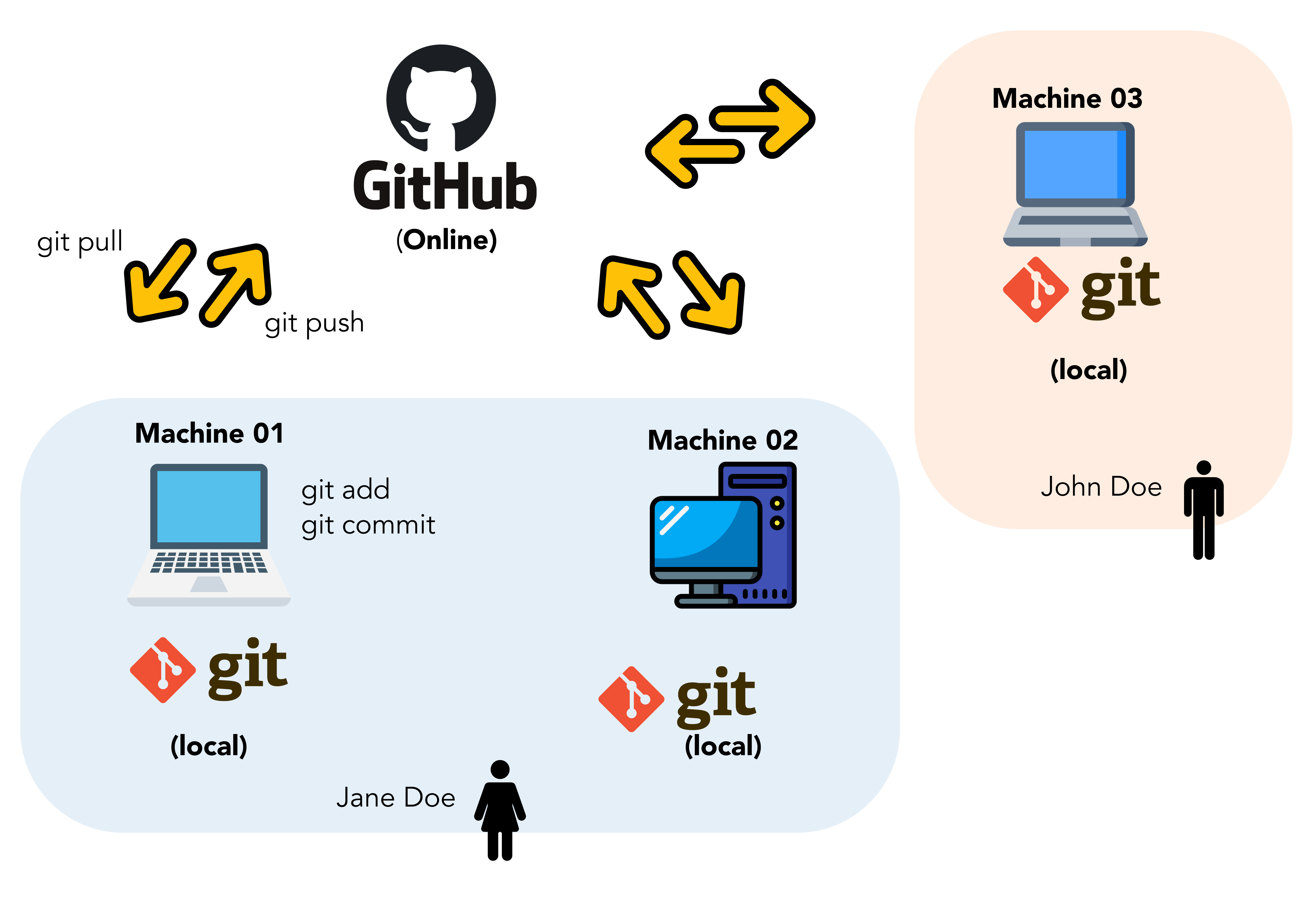 git and GitHub complete workflow