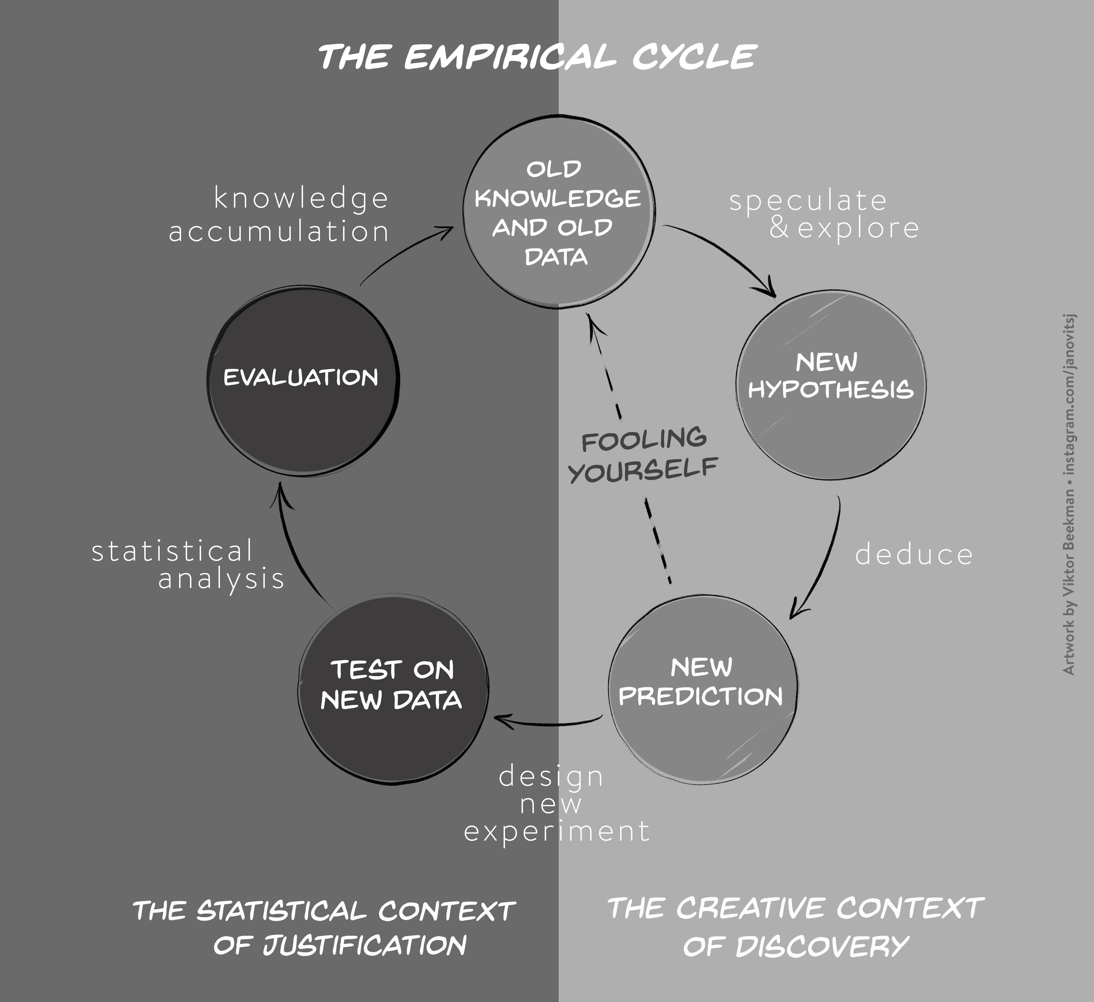 <strong>Figure 1.</strong> The two stages of the empirical cycle; after the initial stage of creative discovery and hypothesis generation (illustrated in the right panel), researchers test their hypotheses in a statistical context of justification (illustrated in the left panel). However, scientists fool themselves, if they test their new predictions on old knowledge and old data (dotted line).