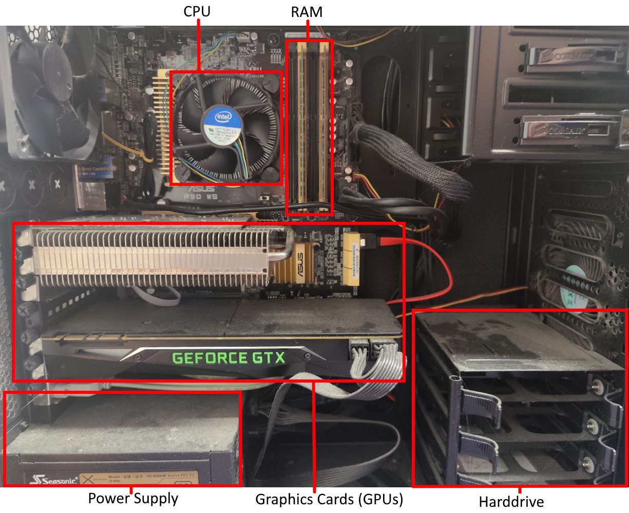 An annotated photo of inside a desktop computer's case. The CPU, RAM, power supply, graphics cards (GPUs) and harddrive are labelled.