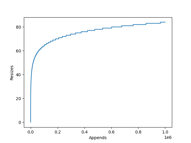 A line graph displaying the relationship between the number of calls to append() and the number of internal resizes of a CPython list. It has a logarithmic relationship, at 1 million appends there have been 84 internal resizes.