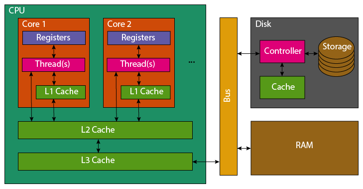 An abstract representation of a CPU, RAM and Disk, showing their internal caches and the pathways data can pass.