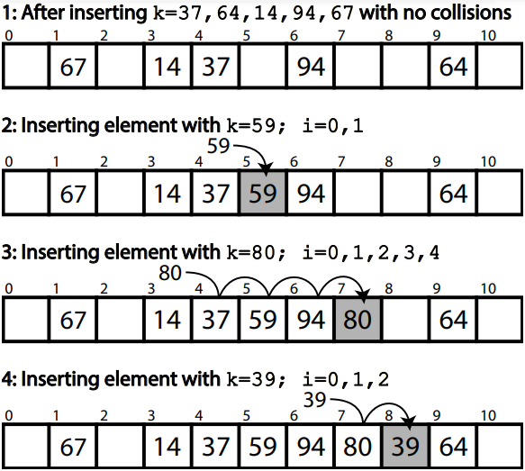 A diagram demonstrating how the keys (hashes) 37, 64, 14, 94, 67 are inserted into a hash table with 11 indices. This is followed by the insertion of 59, 80 and 39 which require linear probing to be inserted due to collisions.