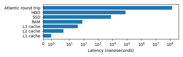 A horizontal bar chart displaying the relative latencies for L1/L2/L3 cache, RAM, SSD, HDD and a packet being sent from London to California and back. These latencies range from 1 nanosecond to 140 milliseconds and are displayed with a log scale.