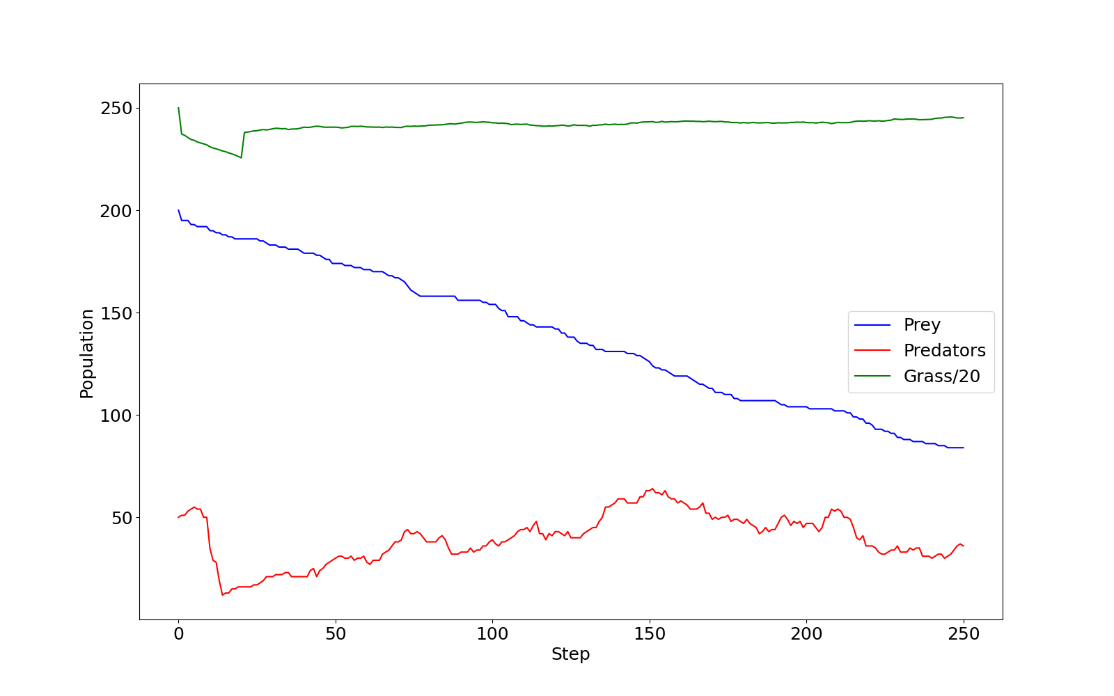 A line graph plotting population over time through 250 steps of the pred prey model. Grass/20, shown in green, has a brief dip in the first 30 steps, but recovers holding steady at approximately 240 (4800 agents). Prey, shown in blue, starts at 200, quickly drops to around 185, before levelling off for steps and then slowly declining to a final value of 50. The data for predators, shown in red, has significantly more noise. There are 50 predators to begin, this rises briefly before falling to around 10, from here it noisily grows to around 70 by step 250 with several larger declines during the growth.