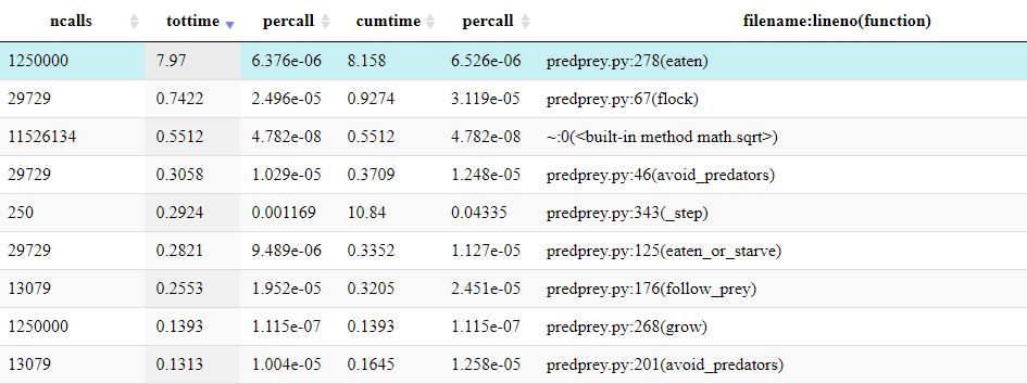 The top 9 rows of the table shown by snakeviz when profiling predprey.py. The top row shows that predprey.py:278(eaten) was called 1,250,000 times, taking a total time of 8 seconds. The table is ordered in descending total time, with the next row taking a mere 0.74 seconds.