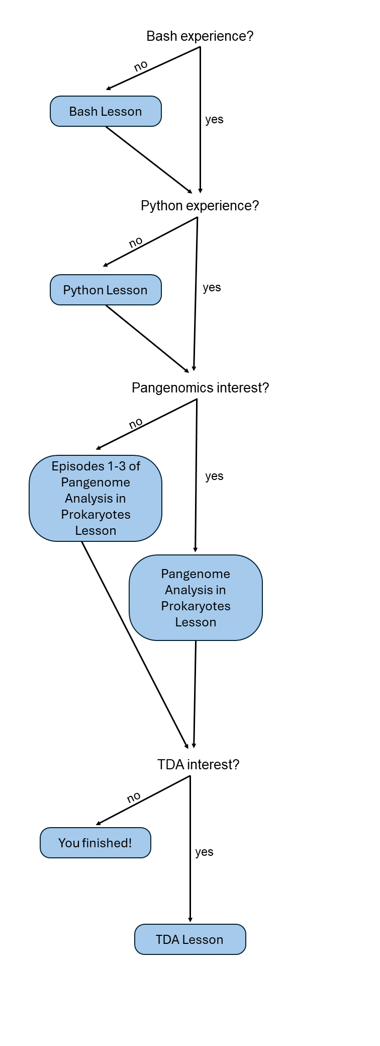  Workflow of the lessons in the episode. You can skip these lessons if you are already familiar with Python or Bash. Once in the pangenome lesson, if you have interest in applications of mathematics and topology read the Topological Data Analysos episodes, otherwise skip them and end in the other resources final episode. 