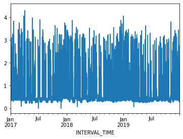 Three years’ hourly power consumption from a single meter.