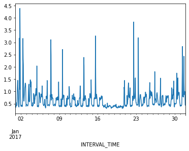 One month’s hourly power consumption from a single meter.