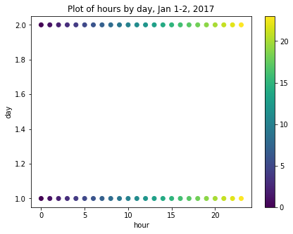 Scatter plot of days per hour, Jan 1-2, 2017.