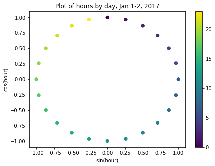 Plot of sine and cosine transformed hourly features, Jan 1-2, 2017.