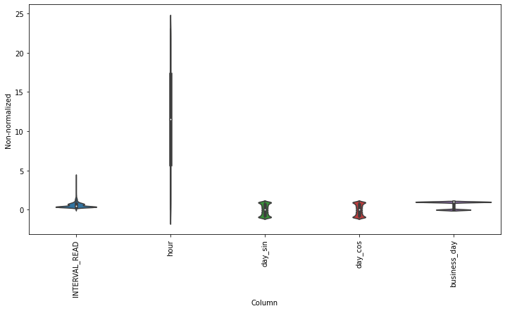 Distribution of values across features before normalization.