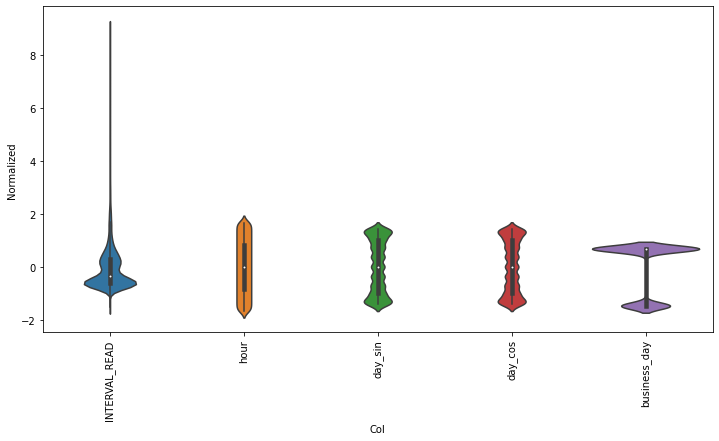 Distribution of values across features after normalization.