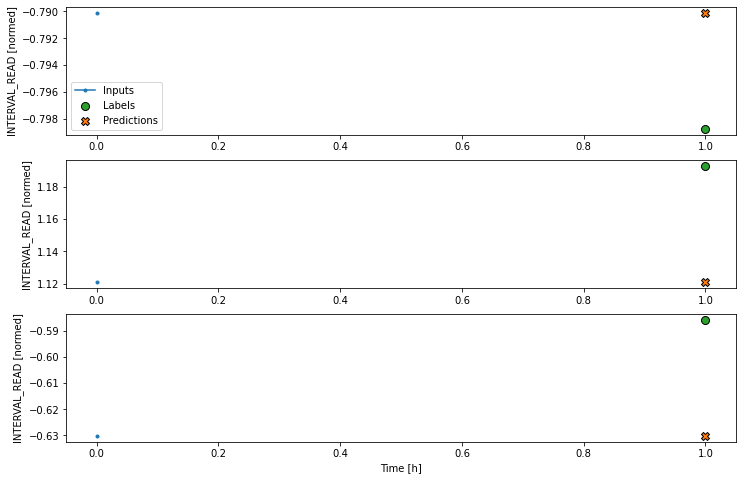 Plot of baseline forecast using a single step window.