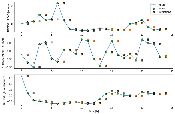 Plot of baseline forecast using a wide window.