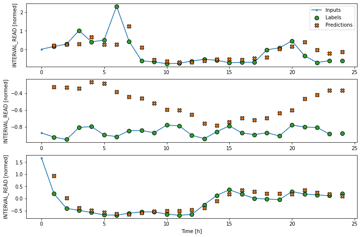 Plot of example slices of linear forecast using a wide window.