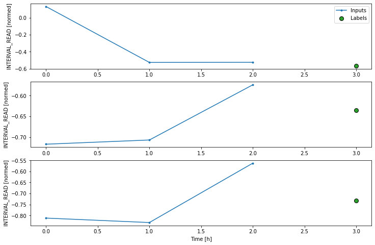 Plot of convolution window with three input and one output timesteps.