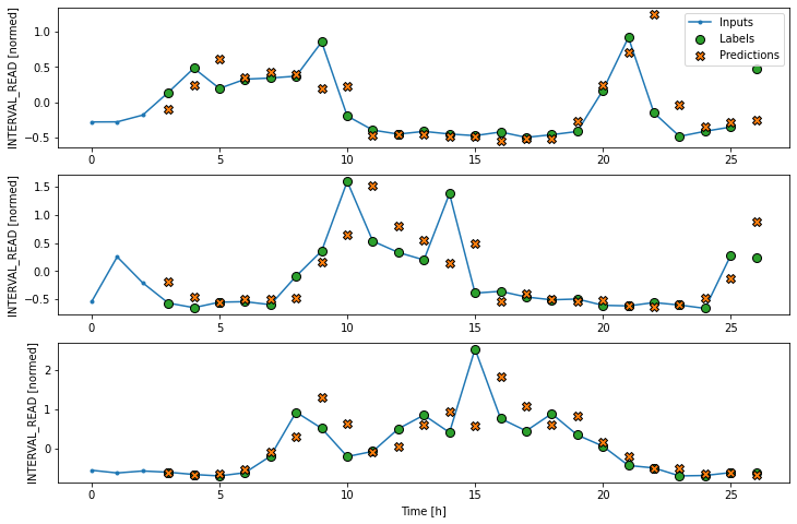 Plot of convolution neural network forcast using a wide window.