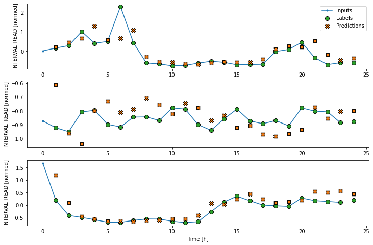 Plot of LSTM neural network forcast using a wide window.