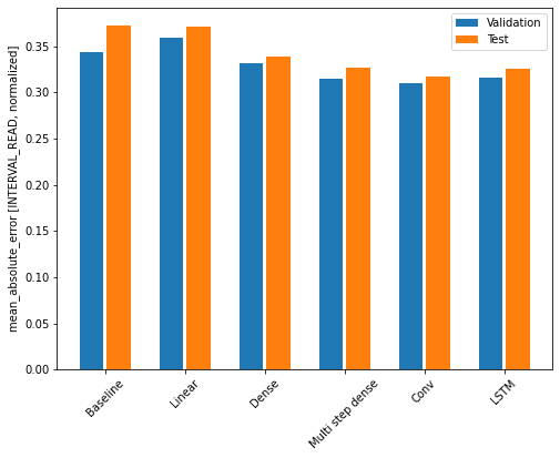 Plot comparing MAE on validation and test data for all models.