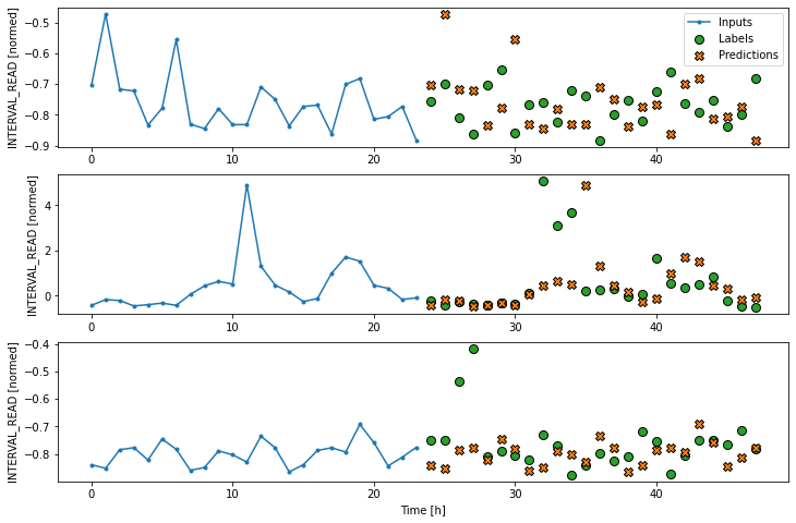 Plot of a naive seasonal baseline model.