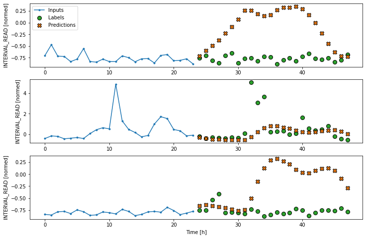 Plot of a multi step linear model.