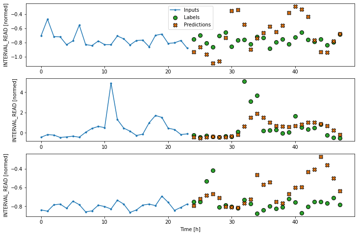 Plot of a multi step dense neural network.