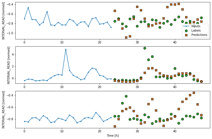 Plot of a multi step LSTM neural network.