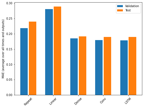 Plot of MAE of all forecasts against test and validation data.