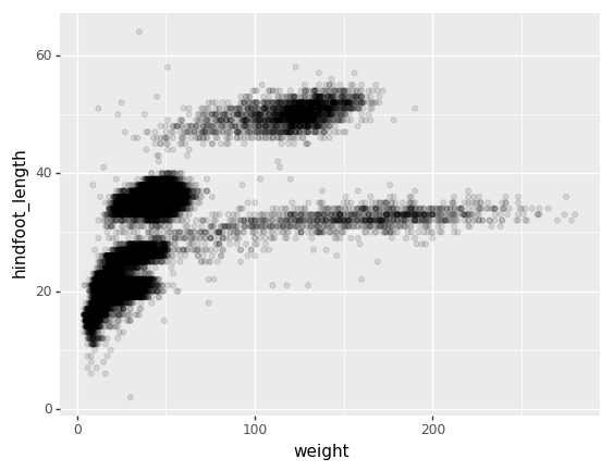 scatter plot of hindfoot-length vs weight of rodents, showing a curve increasing to a plateau