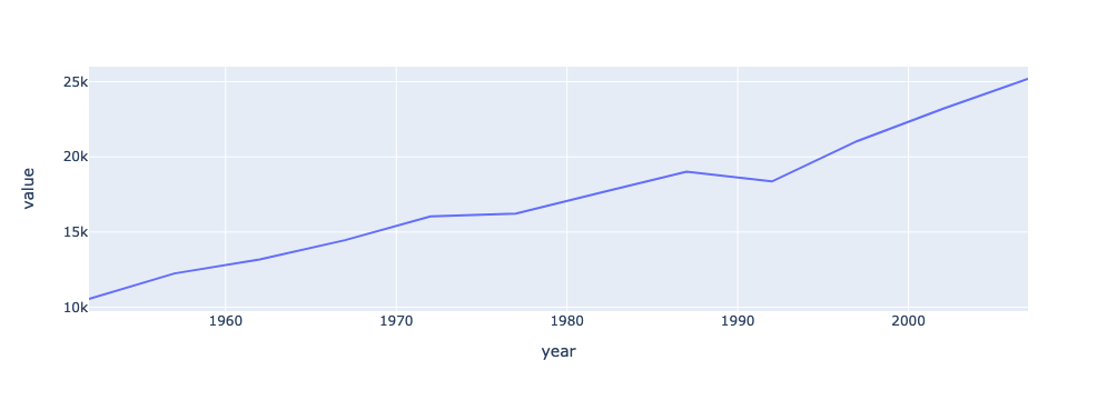 Plot of New Zealand's GDP over time