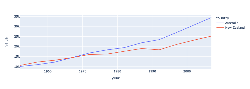 Plot of Oceania's GDP over time