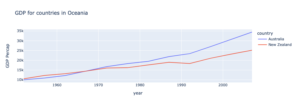 Plot of Oceania's GDP over time with correct labels