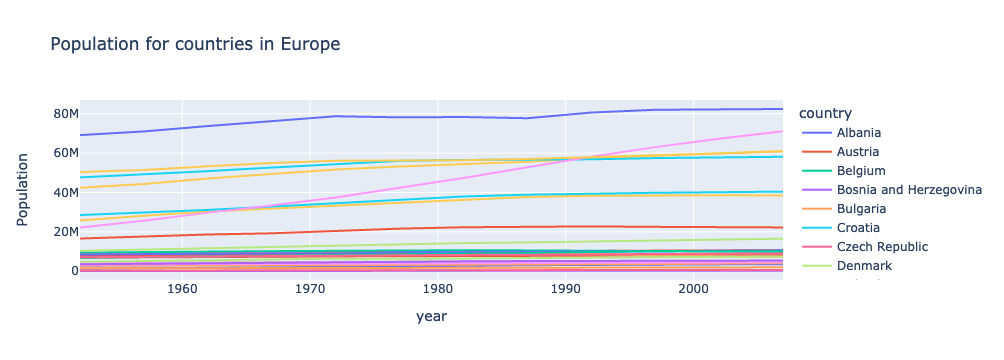 Plot of Europe's population over time with better labels