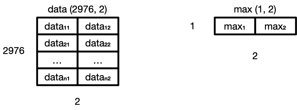 NumPy arrays' shapes after adding a new_axis