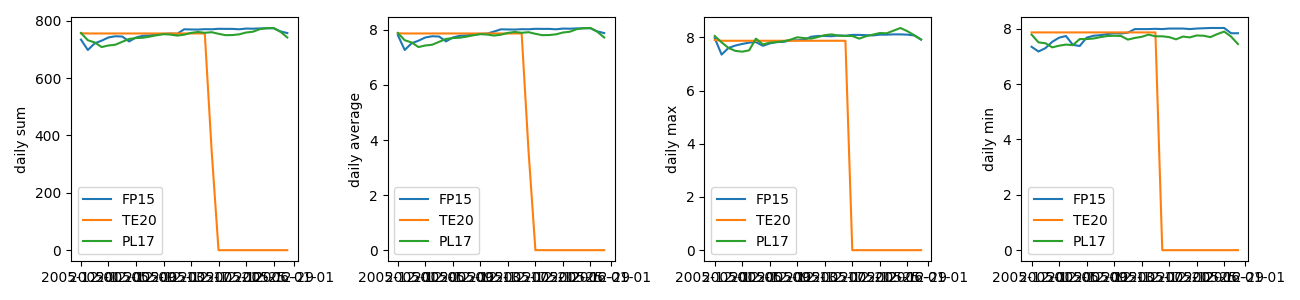 River pH daily metrics