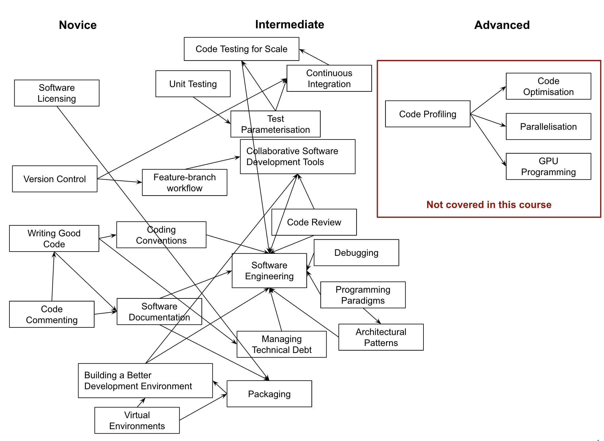 Overview of topics covered in the course based on level of difficulty