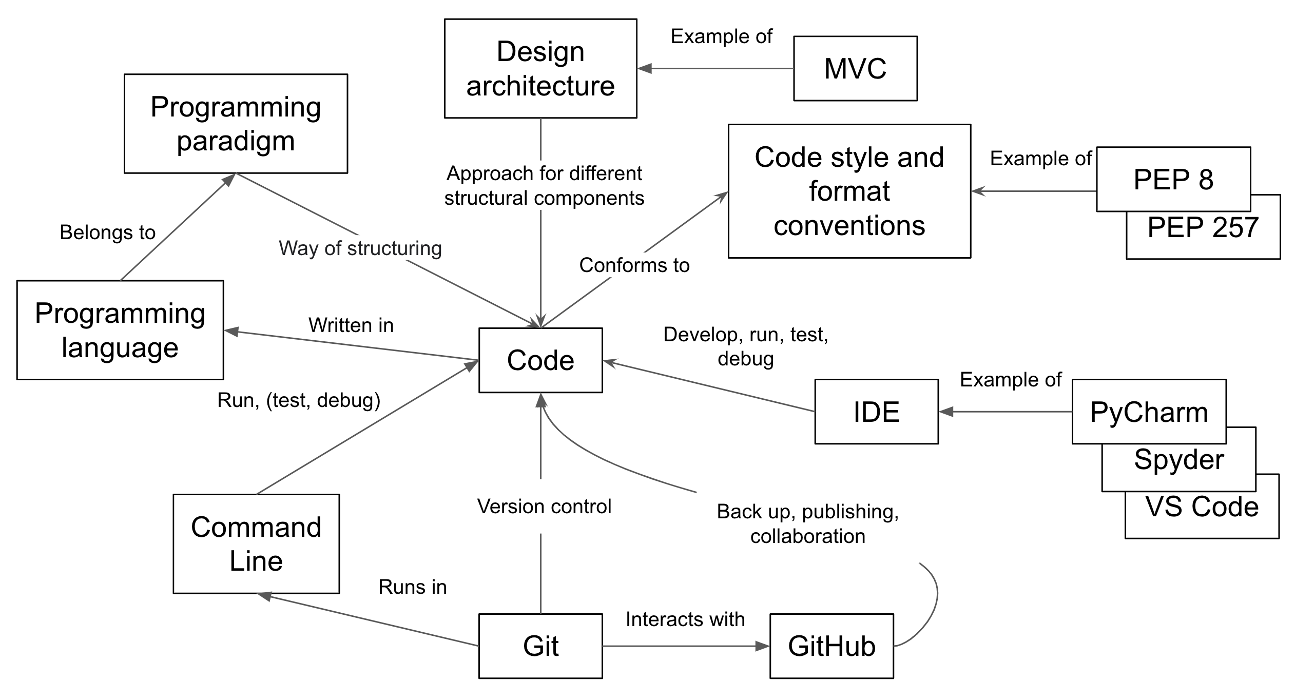 Overview of tools and techniques covered in the course