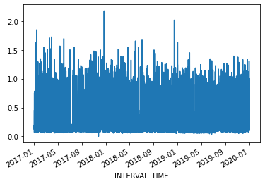 Plot of readings from a single meter, 2017-2019