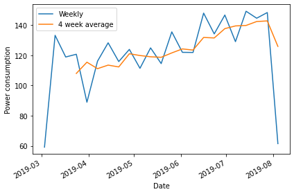 Plot of total weekly readings from a single meter, January - June, 2019