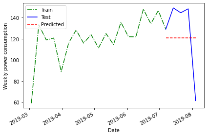 Plot of total weekly readings from a single meter, January - June, 2019