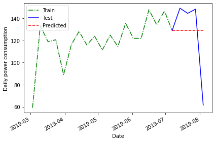 Plot of total weekly readings from a single meter, January - June, 2019