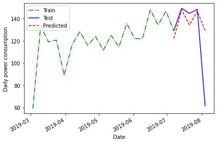 Plot of total weekly readings from a single meter, January - June, 2019