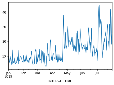 Plot of daily total power consumption from a single smart meter.